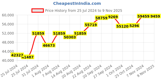 tatacliq.com Mia By Tanishq Nature's Finest 14k Gold Half-C Sparkling Hoop Earrings mia by tanishq Price History Graph from 25 Jul 2024 to 7 Nov 2025