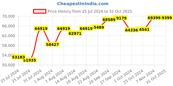 tatacliq.com Mia By Tanishq Nature's Finest 14k Gold Intricate Triple Curve Hoop Earrings mia by tanishq Price History Graph from 25 Jul 2024 to 31 Oct 2025