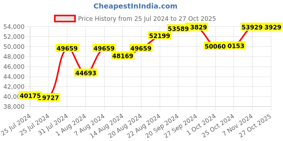 tatacliq.com Mia by Tanishq Nature's Finest 14k Gold Magnificent Triangle-Shaped Diamond Stud Earrrings for Women mia by tanishq Price History Graph from 25 Jul 2024 to 26 Oct 2025