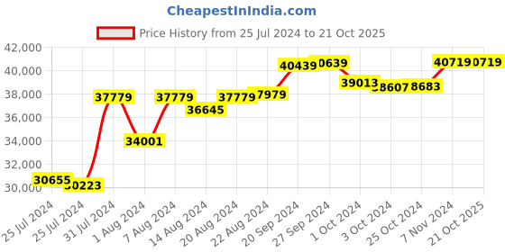 tatacliq.com Mia by Tanishq Nature's Finest 14k Gold Maple Magic Diamond Stud Earrrings for Women mia by tanishq Price History Graph from 25 Jul 2024 to 21 Oct 2025