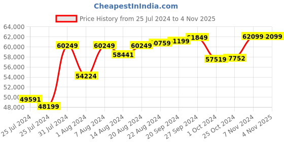 tatacliq.com Mia By Tanishq Nature's Finest 14k Gold Mesmerizing Flourish Stud Earrings mia by tanishq Price History Graph from 25 Jul 2024 to 3 Nov 2025