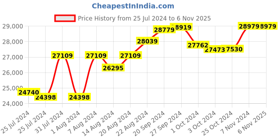 tatacliq.com Mia by Tanishq Nature's Finest 14k Gold Mesmerizing Triangle Diamond Pendant mia by tanishq Price History Graph from 25 Jul 2024 to 5 Nov 2025