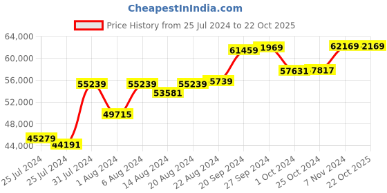 tatacliq.com Mia by Tanishq Nature's Finest 14k Gold Mystical Mirage Diamond Princess Necklace for Women mia by tanishq Price History Graph from 25 Jul 2024 to 22 Oct 2025