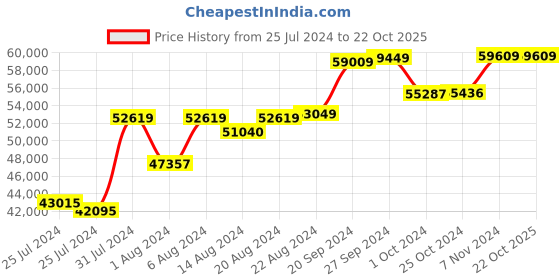 tatacliq.com Mia by Tanishq Nature's Finest 14k Gold Orbiting Elegance Diamond Princess Necklace for Women mia by tanishq Price History Graph from 25 Jul 2024 to 22 Oct 2025