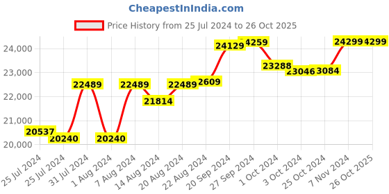 tatacliq.com Mia By Tanishq Nature's Finest 14k Gold Radiant Curves Stud Earrings mia by tanishq Price History Graph from 25 Jul 2024 to 25 Oct 2025
