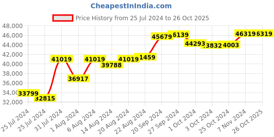 tatacliq.com Mia by Tanishq Nature's Finest 14k Gold Radiant Harmony Diamond Princess Necklace for Women mia by tanishq Price History Graph from 25 Jul 2024 to 26 Oct 2025