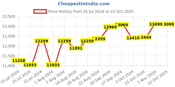 tatacliq.com Mia by Tanishq Nature's Finest 14k Gold Radiant Rectangle Diamond Stud Earrrings for Women mia by tanishq Price History Graph from 25 Jul 2024 to 21 Oct 2025