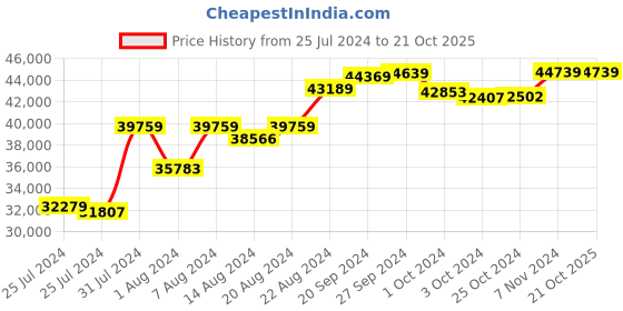 tatacliq.com Mia by Tanishq Nature's Finest 14k Gold Radiant Ripples Emerald Diamond Stud Earrrings for Women mia by tanishq Price History Graph from 25 Jul 2024 to 21 Oct 2025