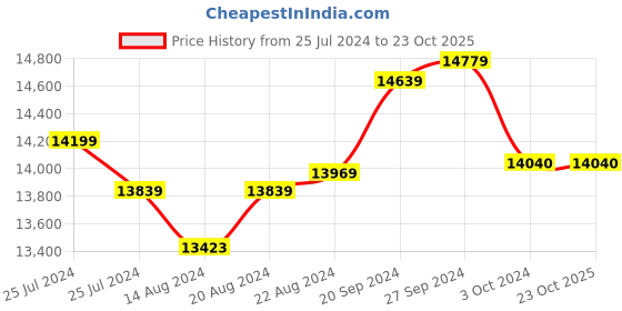 tatacliq.com Mia By Tanishq Nature's Finest 14k Gold Sensuous Sparkle Stud Earrings mia by tanishq Price History Graph from 25 Jul 2024 to 23 Oct 2025