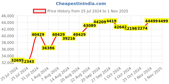tatacliq.com Mia By Tanishq Nature's Finest 14k Gold Shimmering Pear Stud Earrings mia by tanishq Price History Graph from 25 Jul 2024 to 31 Oct 2025
