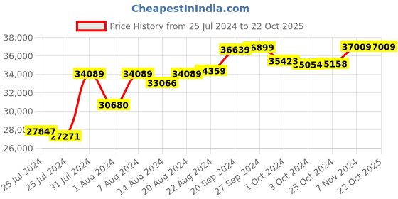 tatacliq.com Mia by Tanishq Nature's Finest 14k Gold Simple C-Shaped Diamond Drop Earrrings for Women mia by tanishq Price History Graph from 25 Jul 2024 to 21 Oct 2025