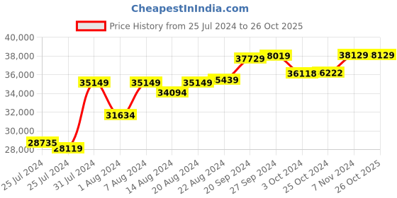 tatacliq.com Mia by Tanishq Nature's Finest 14k Gold Sparkling Curves Diamond Drop Earrrings for Women mia by tanishq Price History Graph from 25 Jul 2024 to 26 Oct 2025