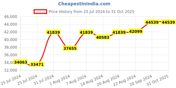 tatacliq.com Mia By Tanishq Nature's Finest 14k Gold Sparkling Interlocking Triangle Stud Earrings mia by tanishq Price History Graph from 25 Jul 2024 to 31 Oct 2025