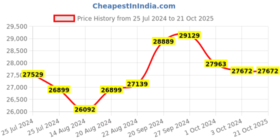 tatacliq.com Mia by Tanishq Nature's Finest 14k Gold Sparkling Trio of Rhombus Diamond Stud Earrrings for Women mia by tanishq Price History Graph from 25 Jul 2024 to 21 Oct 2025