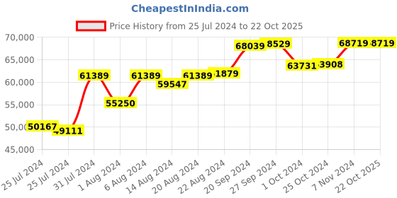 tatacliq.com Mia by Tanishq Nature's Finest 14k Gold Stunning Wide-V Shaped Diamond Princess Necklace for Women mia by tanishq Price History Graph from 25 Jul 2024 to 22 Oct 2025