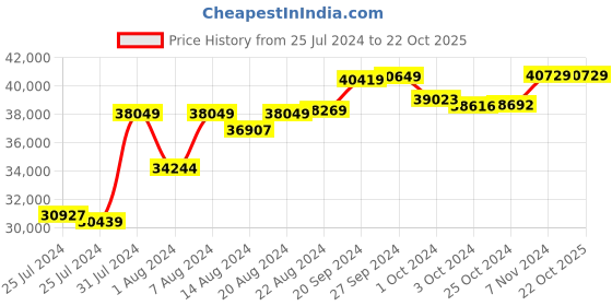 tatacliq.com Mia By Tanishq Nature's Finest 14k Gold Subtle Sparkle Hoop Earrings mia by tanishq Price History Graph from 25 Jul 2024 to 21 Oct 2025