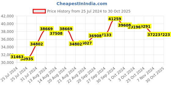 tatacliq.com Mia By Tanishq Nature's Finest 14k Gold Summer Shade Dangler Earrings mia by tanishq Price History Graph from 25 Jul 2024 to 30 Oct 2025