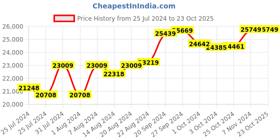tatacliq.com Mia By Tanishq Nature's Finest 14k Rose Gold Crossed Paths Diamond Ring mia by tanishq Price History Graph from 25 Jul 2024 to 21 Oct 2025
