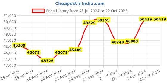 tatacliq.com Mia By Tanishq Nature's Finest 14k Rose Gold Curvaceous Glimmer Diamond Classic Bangle mia by tanishq Price History Graph from 25 Jul 2024 to 21 Oct 2025