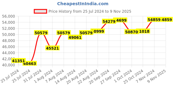 tatacliq.com Mia By Tanishq Nature's Finest 14k Rose Gold Curved to Perfection Diamond Pendant with Chain mia by tanishq Price History Graph from 25 Jul 2024 to 7 Nov 2025