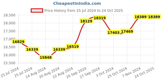 tatacliq.com Mia By Tanishq Nature's Finest 14k Rose Gold Forever Yours Diamond Ring mia by tanishq Price History Graph from 25 Jul 2024 to 23 Oct 2025