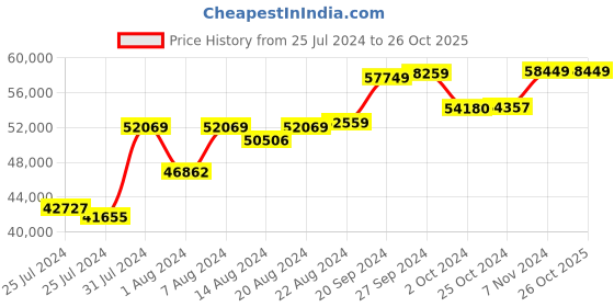 tatacliq.com Mia By Tanishq Nature's Finest 14k Rose Gold Infinite Glimmer Diamond Classic Bangle mia by tanishq Price History Graph from 25 Jul 2024 to 26 Oct 2025