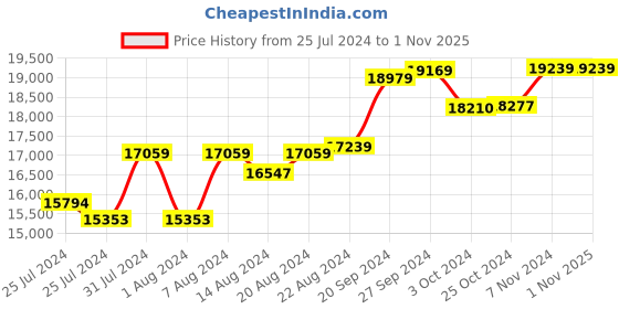 tatacliq.com Mia By Tanishq Nature's Finest 14k Rose Gold Infinity Sparkle Diamond Ring mia by tanishq Price History Graph from 25 Jul 2024 to 1 Nov 2025