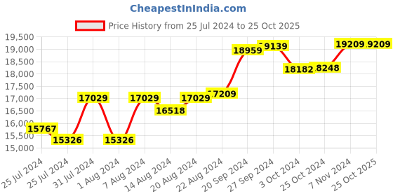 tatacliq.com Mia By Tanishq Nature's Finest 14k Rose Gold Infinity Sparkle Diamond Ring mia by tanishq Price History Graph from 25 Jul 2024 to 25 Oct 2025