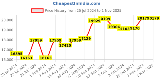 tatacliq.com Mia By Tanishq Nature's Finest 14k Rose Gold Linear Glam Diamond Ring mia by tanishq Price History Graph from 25 Jul 2024 to 31 Oct 2025