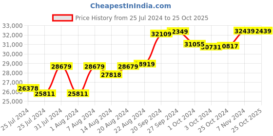 tatacliq.com Mia By Tanishq Nature's Finest 14k Rose Gold Linked In Love Diamond Ring mia by tanishq Price History Graph from 25 Jul 2024 to 25 Oct 2025