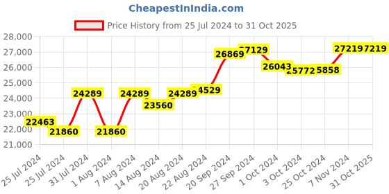 tatacliq.com Mia By Tanishq Nature's Finest 14k Rose Gold Sculpted Sparkle Diamond Ring mia by tanishq Price History Graph from 25 Jul 2024 to 31 Oct 2025