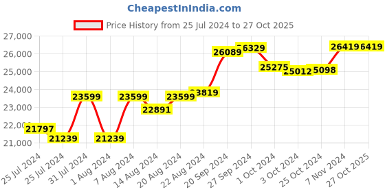tatacliq.com Mia By Tanishq Nature's Finest 14k Rose Gold Sculpted Sparkle Diamond Ring mia by tanishq Price History Graph from 25 Jul 2024 to 27 Oct 2025