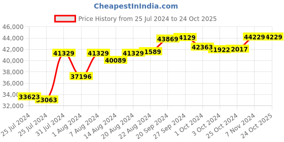 tatacliq.com Mia By Tanishq Nature's Finest 14k Rose Gold Sleek Swirls Diamond Ring mia by tanishq Price History Graph from 25 Jul 2024 to 23 Oct 2025