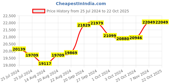 tatacliq.com Mia By Tanishq Nature's Finest 14k Rose Gold Sparkling Connections Diamond Ring mia by tanishq Price History Graph from 25 Jul 2024 to 22 Oct 2025