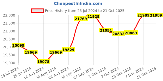 tatacliq.com Mia By Tanishq Nature's Finest 14k Rose Gold Sparkling Connections Diamond Ring mia by tanishq Price History Graph from 25 Jul 2024 to 21 Oct 2025
