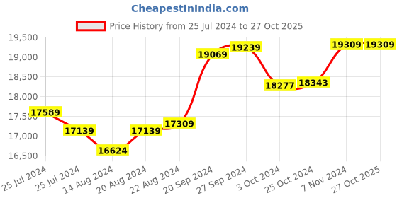 tatacliq.com Mia By Tanishq Nature's Finest 14k Rose Gold Timeless Minimalism Diamond Ring mia by tanishq Price History Graph from 25 Jul 2024 to 26 Oct 2025