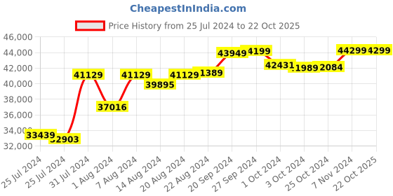 tatacliq.com Mia By Tanishq Nature's Finest 14k Rose Gold Triangle Tango Diamond Ring mia by tanishq Price History Graph from 25 Jul 2024 to 21 Oct 2025
