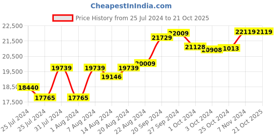 tatacliq.com Mia By Tanishq Nature's Finest 14k Rose Gold Twinning Trinket Diamond Ring mia by tanishq Price History Graph from 25 Jul 2024 to 21 Oct 2025