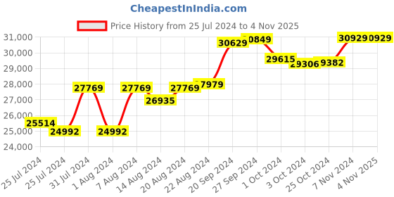 tatacliq.com Mia By Tanishq Nature's Finest 14k Yellow Gold Arrow Duet Diamond Ring mia by tanishq Price History Graph from 25 Jul 2024 to 4 Nov 2025
