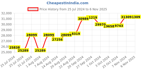 tatacliq.com Mia By Tanishq Nature's Finest 14k Yellow Gold Arrow Duet Diamond Ring mia by tanishq Price History Graph from 25 Jul 2024 to 6 Nov 2025