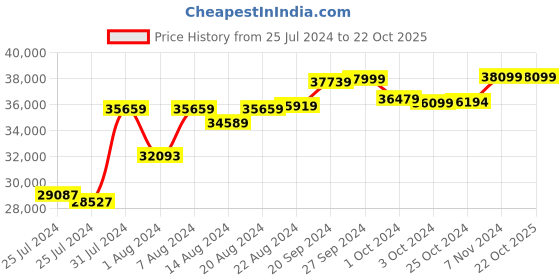 tatacliq.com Mia By Tanishq Nature's Finest 14k Yellow Gold Blissful Summer Diamond Ring mia by tanishq Price History Graph from 25 Jul 2024 to 21 Oct 2025