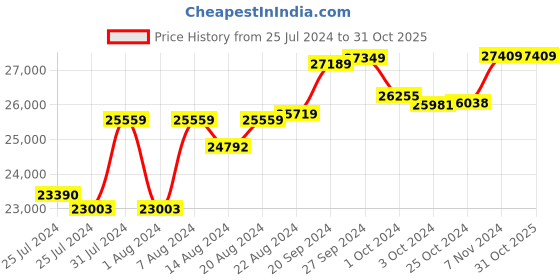 tatacliq.com Mia By Tanishq Nature's Finest 14k Yellow Gold Blooming Beauty Diamond Pendant mia by tanishq Price History Graph from 25 Jul 2024 to 30 Oct 2025