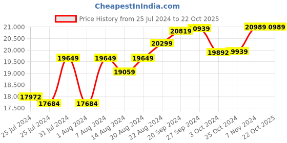 tatacliq.com Mia By Tanishq Nature's Finest 14k Yellow Gold Branching Beauty Diamond Pendant mia by tanishq Price History Graph from 25 Jul 2024 to 22 Oct 2025