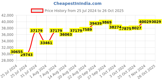 tatacliq.com Mia By Tanishq Nature's Finest 14k Yellow Gold Captivating Diamond Ring mia by tanishq Price History Graph from 25 Jul 2024 to 26 Oct 2025