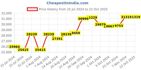 tatacliq.com Mia By Tanishq Nature's Finest 14k Yellow Gold Enchanted Wildflower Diamond Ring mia by tanishq Price History Graph from 25 Jul 2024 to 21 Oct 2025