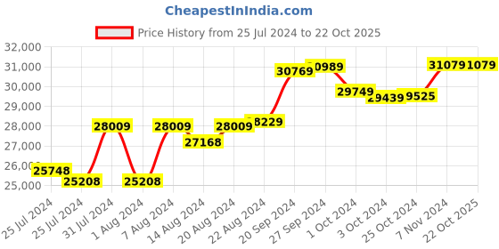 tatacliq.com Mia By Tanishq Nature's Finest 14k Yellow Gold Enchanted Wildflower Diamond Ring mia by tanishq Price History Graph from 25 Jul 2024 to 21 Oct 2025
