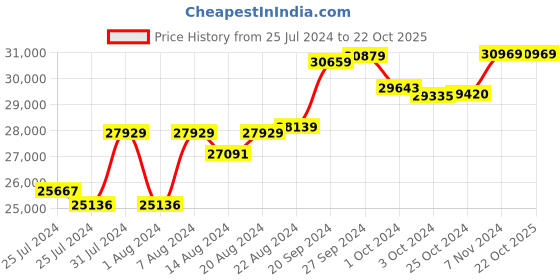 tatacliq.com Mia By Tanishq Nature's Finest 14k Yellow Gold Enchanted Wildflower Diamond Ring mia by tanishq Price History Graph from 25 Jul 2024 to 21 Oct 2025