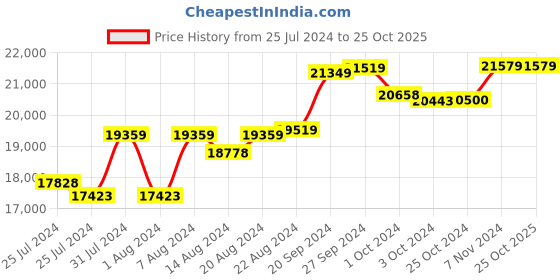 tatacliq.com Mia By Tanishq Nature's Finest 14k Yellow Gold Ethereal Bloom Diamond Ring mia by tanishq Price History Graph from 25 Jul 2024 to 25 Oct 2025
