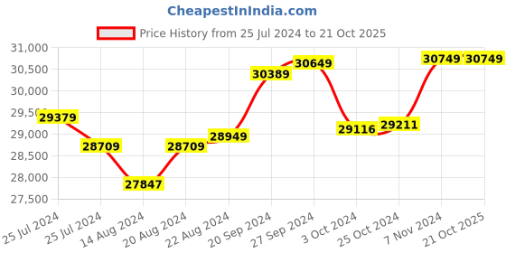 tatacliq.com Mia By Tanishq Nature's Finest 14k Yellow Gold Fluttering Leaves Diamond Pendant mia by tanishq Price History Graph from 25 Jul 2024 to 21 Oct 2025