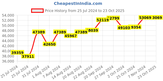 tatacliq.com Mia By Tanishq Nature's Finest 14k Yellow Gold Gilded Geometric Glory Diamond Classic Bangle mia by tanishq Price History Graph from 25 Jul 2024 to 23 Oct 2025
